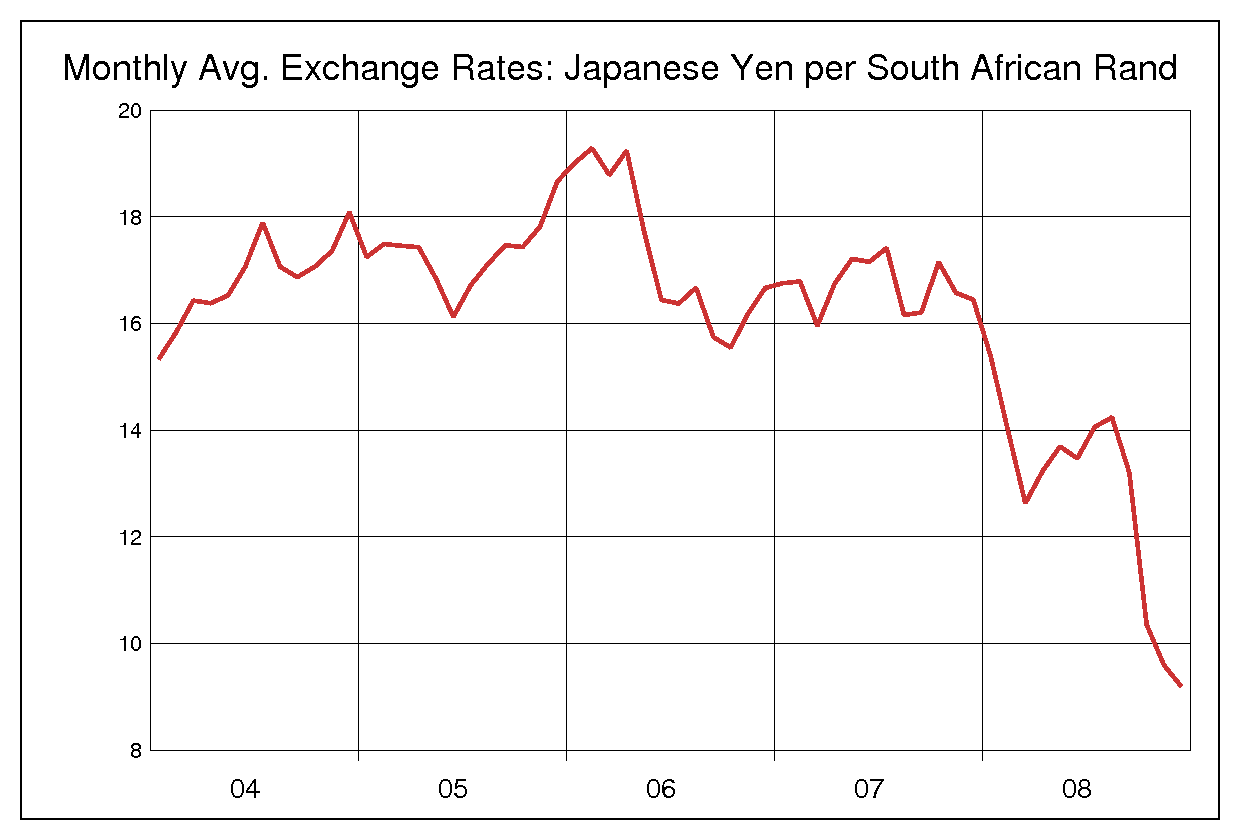 2004年から2008年までの南アフリカランド/円のヒストリカルチャート